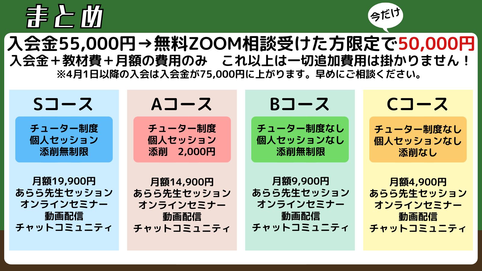 4月1日以降70,000円になる